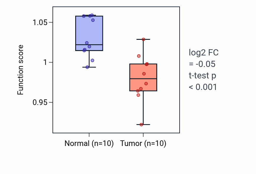 Tumor-vs-normal pathway-activity box plot for Regulation of tube size in BLCA.