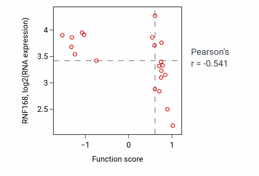 Per-sample scatter of Embryonic hemopoiesis activity vs RNF168 in STOMACH.