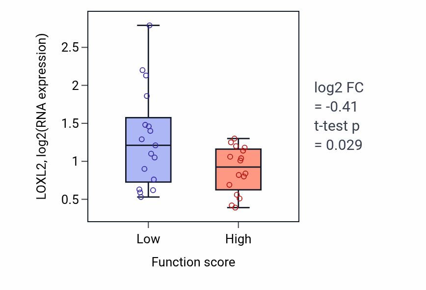 Box plot of LOXL2 in Embryonic hemopoiesis-low vs -high samples in BLOOD_Leukemia.