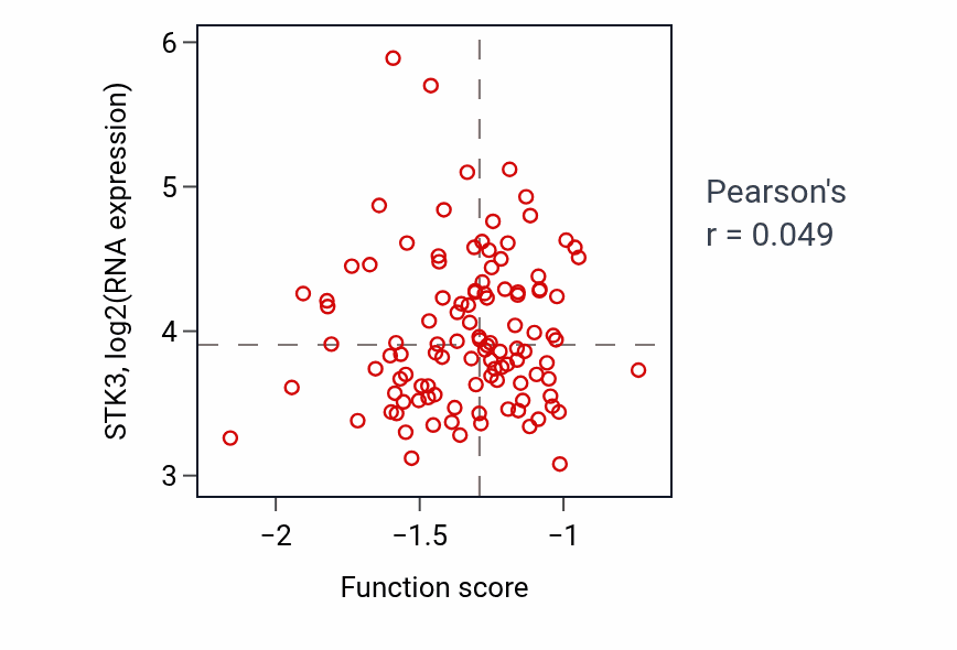 Per-sample scatter of Embryonic hemopoiesis activity vs STK3 in LUAD.
