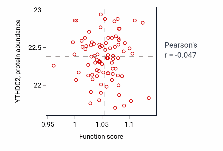 Per-sample scatter of Embryonic hemopoiesis activity vs YTHDC2 in COAD.