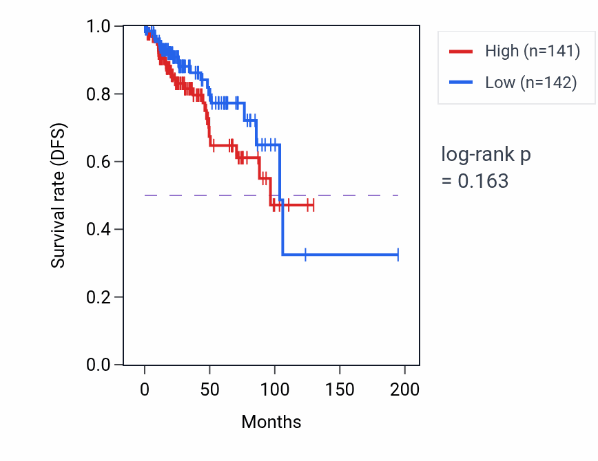 Kaplan&ndash;Meier survival curve for Embryonic hemopoiesis pathway activity in KIRP: high vs low activity groups.