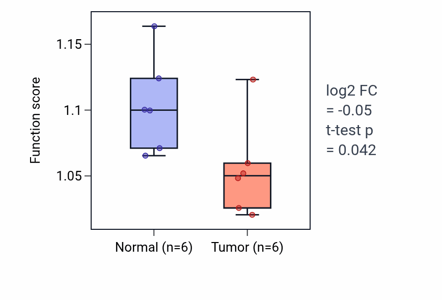 Tumor-vs-normal pathway-activity box plot for Embryonic hemopoiesis in KIRC.