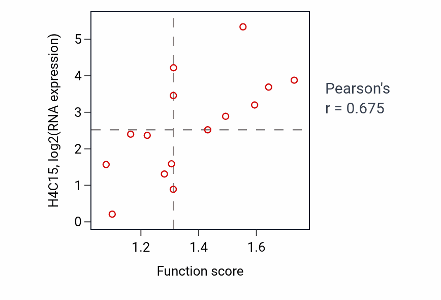 Per-sample scatter of miRNA processing activity vs H4C15 in BONE.