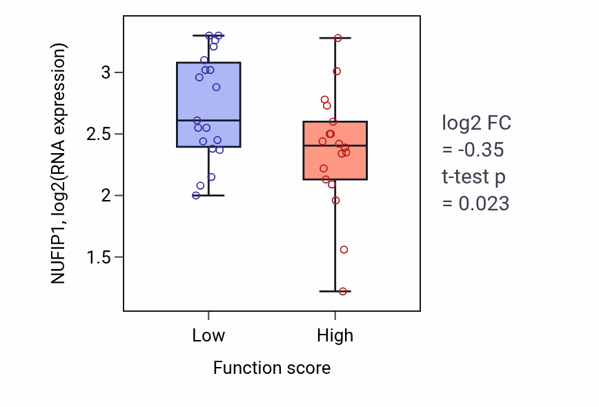 Box plot of NUFIP1 in miRNA processing-low vs -high samples in OVARY.
