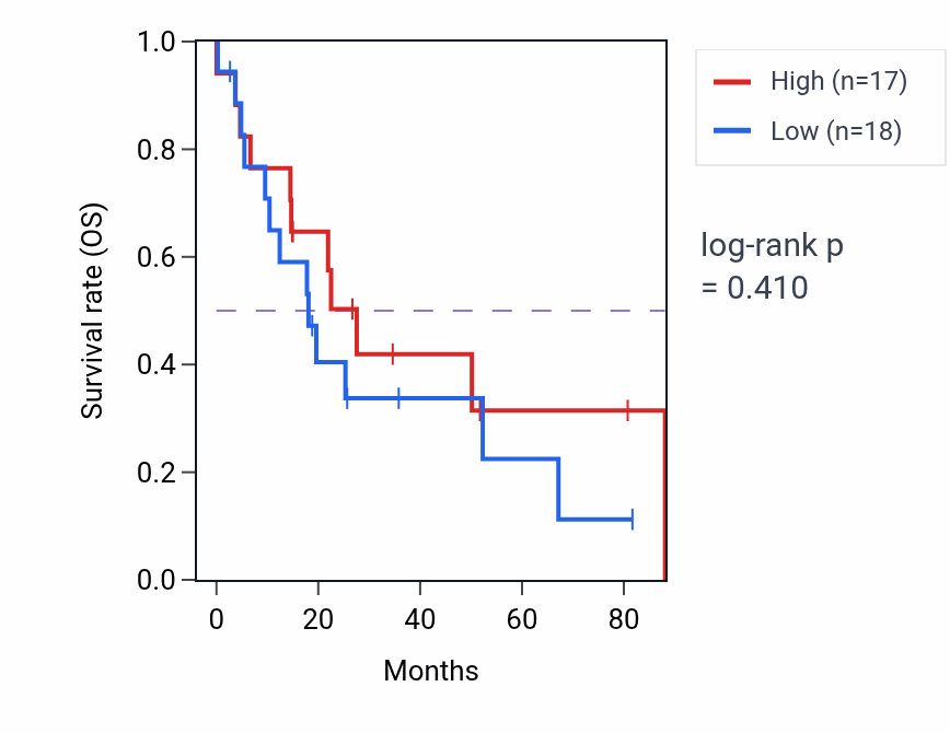 Kaplan&ndash;Meier survival curve for miRNA processing pathway activity in UCS: high vs low activity groups.