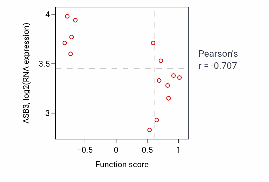 Per-sample scatter of Ionotropic glutamate receptor signaling pathway activity vs ASB3 in SKIN.