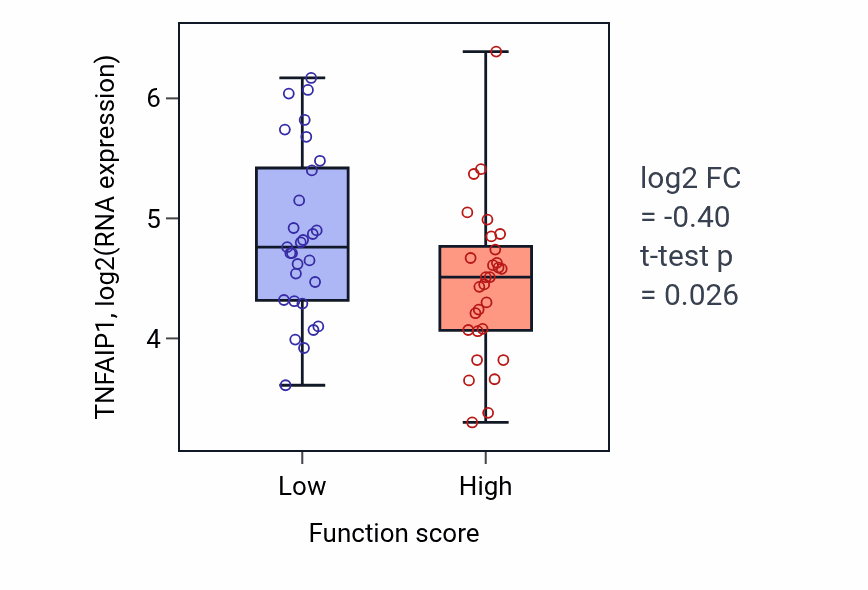 Box plot of TNFAIP1 in Ionotropic glutamate receptor signaling pathway-low vs -high samples in LUNG_NSCLC_LUAD.