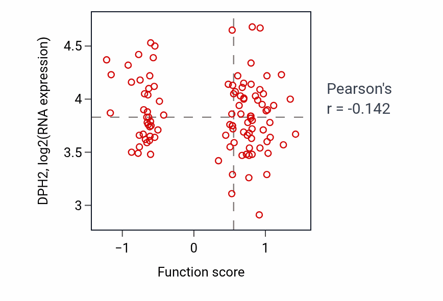 Per-sample scatter of Ionotropic glutamate receptor signaling pathway activity vs DPH2 in CCRCC.