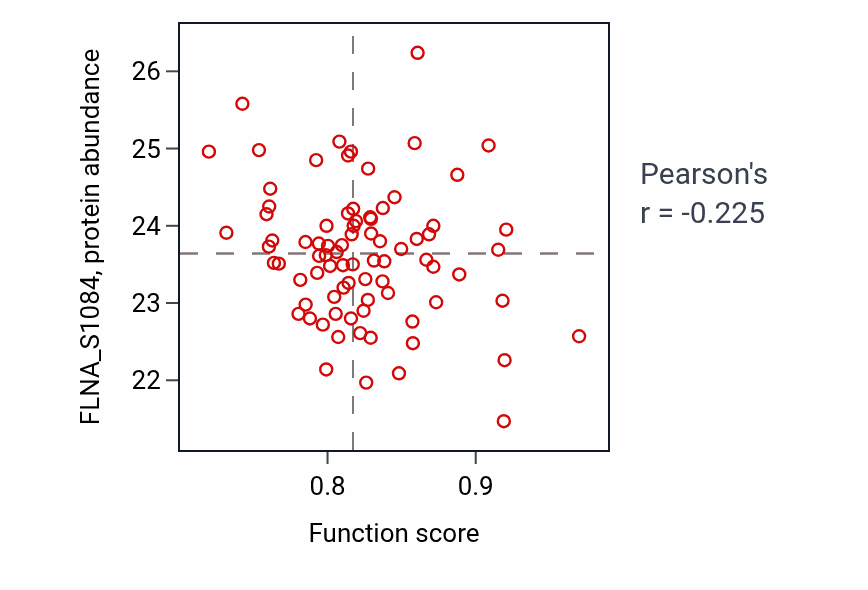Per-sample scatter of Ionotropic glutamate receptor signaling pathway activity vs FLNA_S1084 in OV.