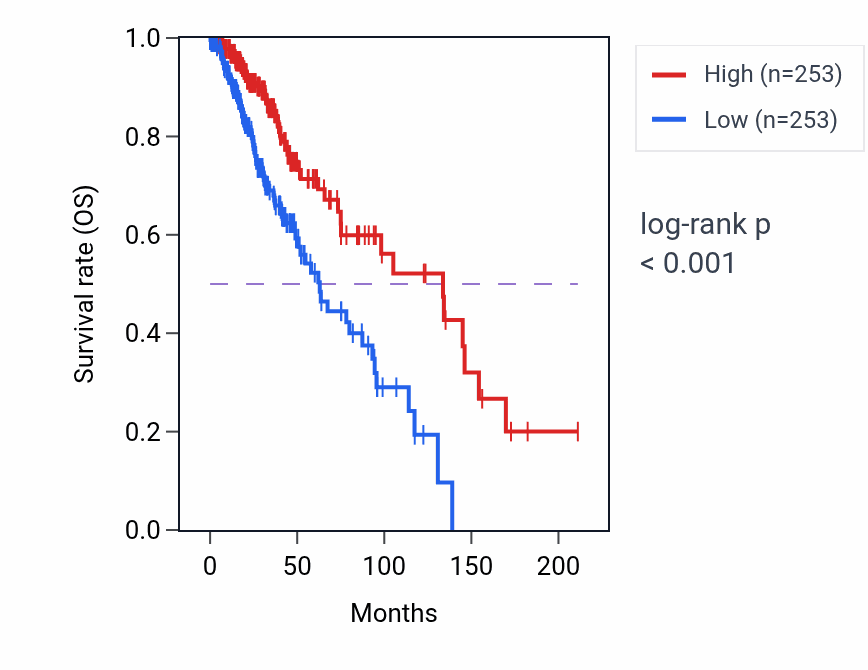 Kaplan&ndash;Meier survival curve for Ionotropic glutamate receptor signaling pathway pathway activity in LGG: high vs low activity groups.