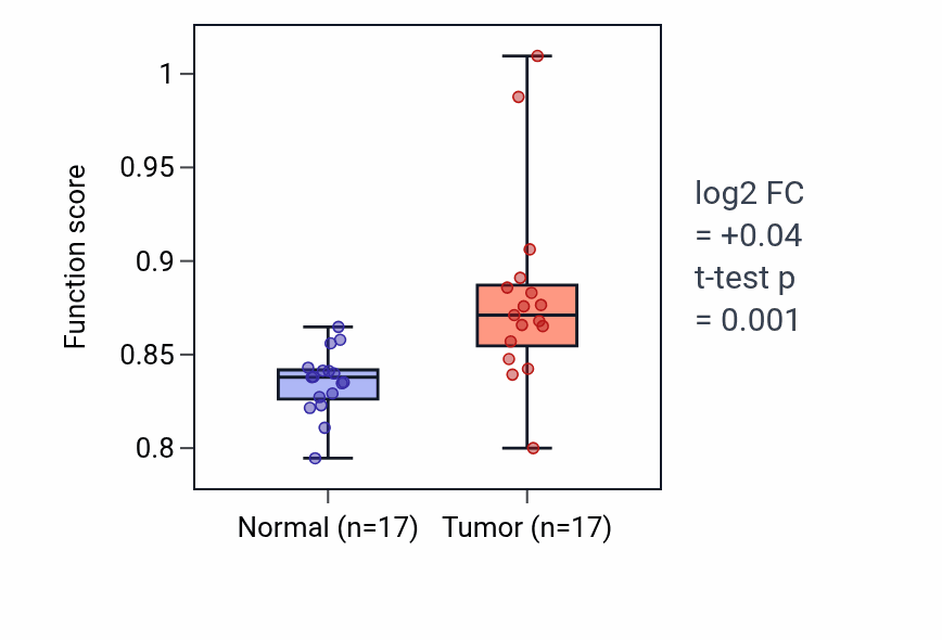 Tumor-vs-normal pathway-activity box plot for Ionotropic glutamate receptor signaling pathway in COAD.