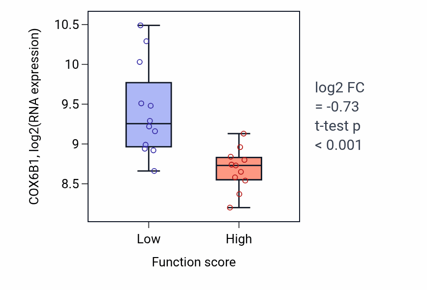 Box plot of COX6B1 in 