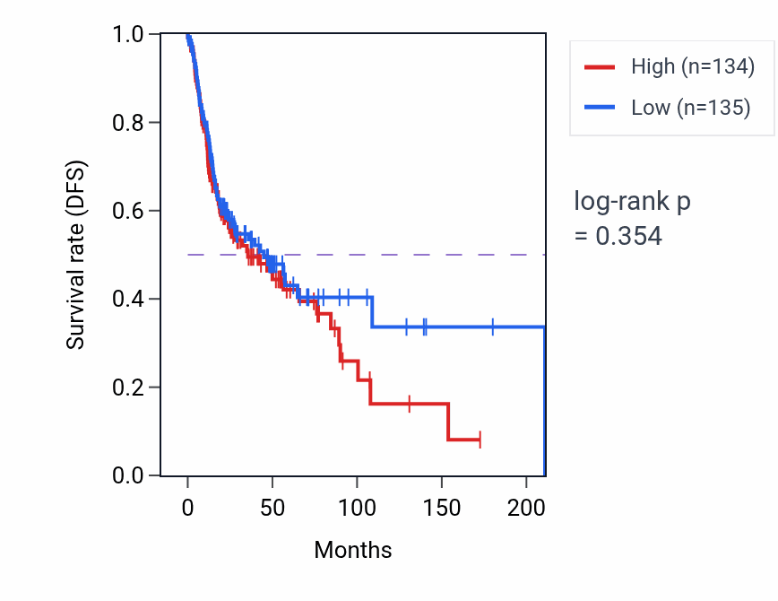 Kaplan&ndash;Meier survival curve for 