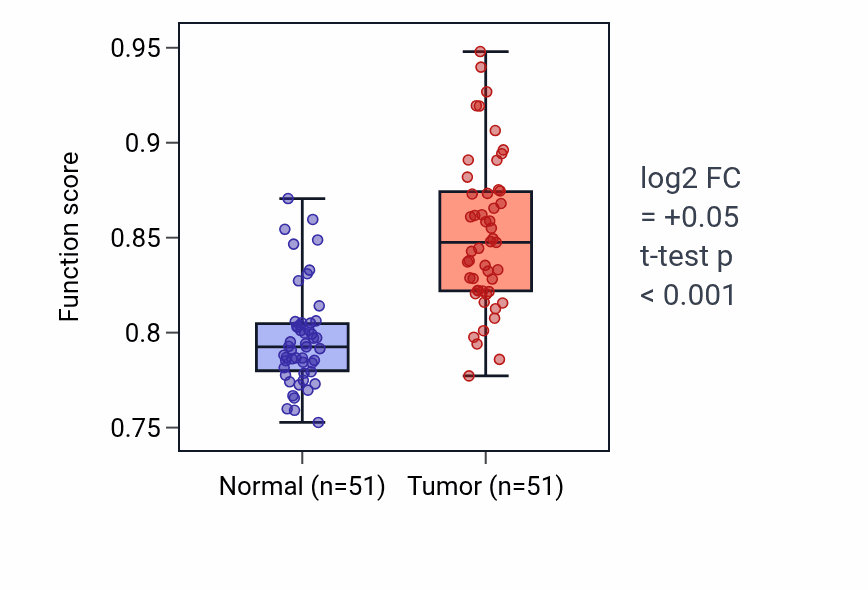 Tumor-vs-normal pathway-activity box plot for 