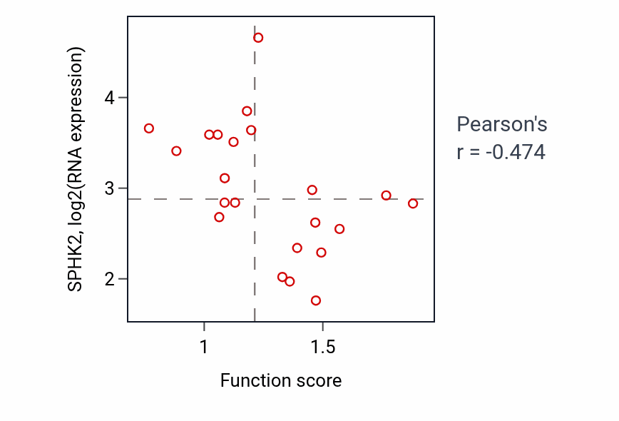 Per-sample scatter of Multicellular organism growth activity vs SPHK2 in OESOPHAGUS.