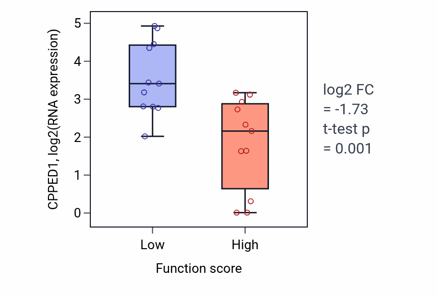Box plot of CPPED1 in Multicellular organism growth-low vs -high samples in SOFT_TISSUE.