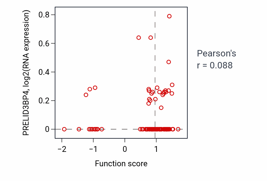 Per-sample scatter of Multicellular organism growth activity vs PRELID3BP4 in COAD.