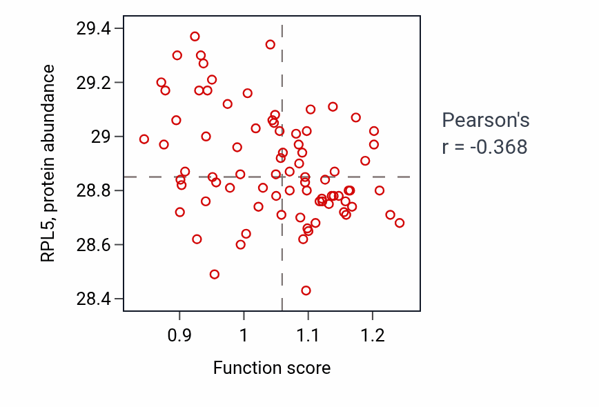 Per-sample scatter of Multicellular organism growth activity vs RPL5 in OV.