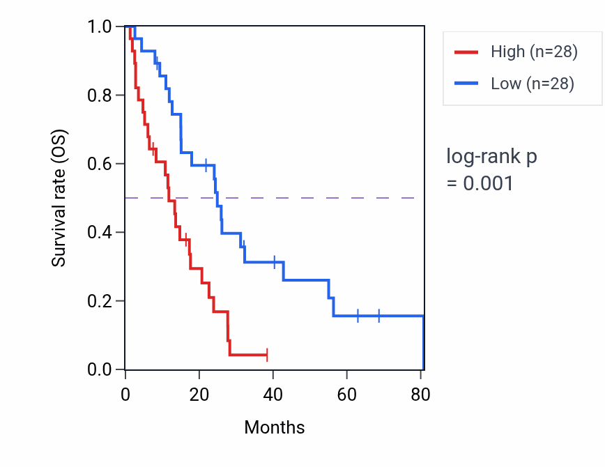 Kaplan&ndash;Meier survival curve for Multicellular organism growth pathway activity in MESO: high vs low activity groups.