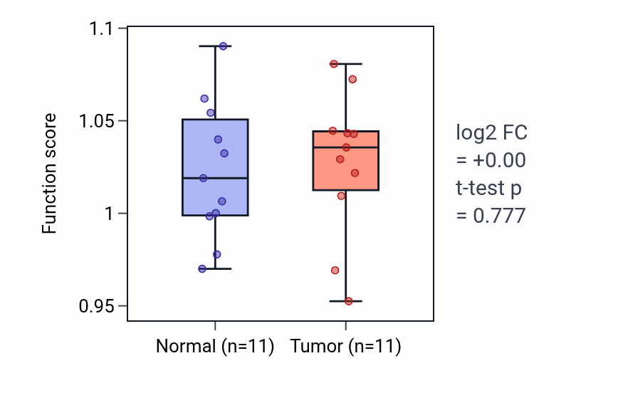 Tumor-vs-normal pathway-activity box plot for Multicellular organism growth in KICH.