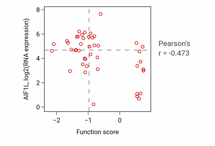 Per-sample scatter of Organ growth activity vs AIF1L in BREAST.