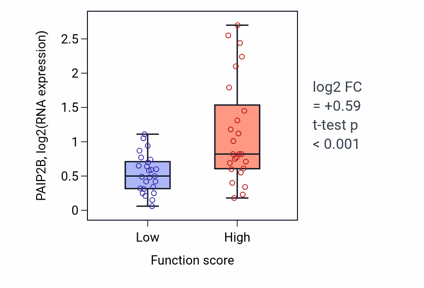 Box plot of PAIP2B in Organ growth-low vs -high samples in CNS.