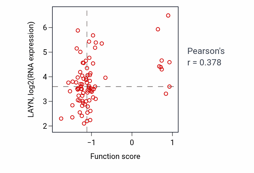 Per-sample scatter of Organ growth activity vs LAYN in OV.