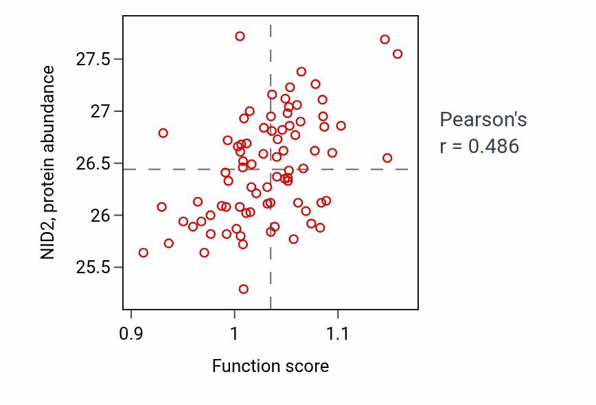 Per-sample scatter of Organ growth activity vs NID2 in OV.