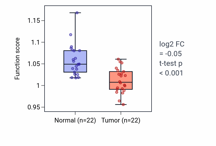 Tumor-vs-normal pathway-activity box plot for Organ growth in KICH.