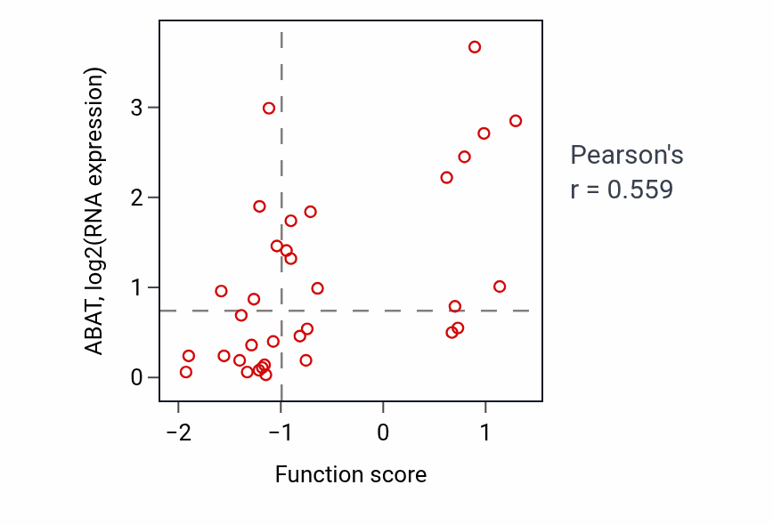 Per-sample scatter of Protein O-linked mannosylation activity vs ABAT in SKIN.