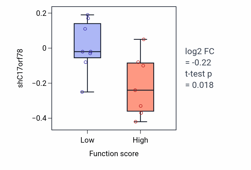 Box plot of C17orf78 in Protein O-linked mannosylation-low vs -high samples in LUNG_NSCLC_LUSC.