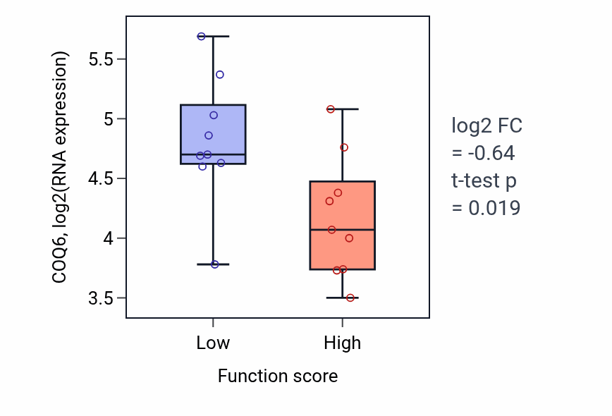Box plot of COQ6 in Protein O-linked mannosylation-low vs -high samples in SOFT_TISSUE.