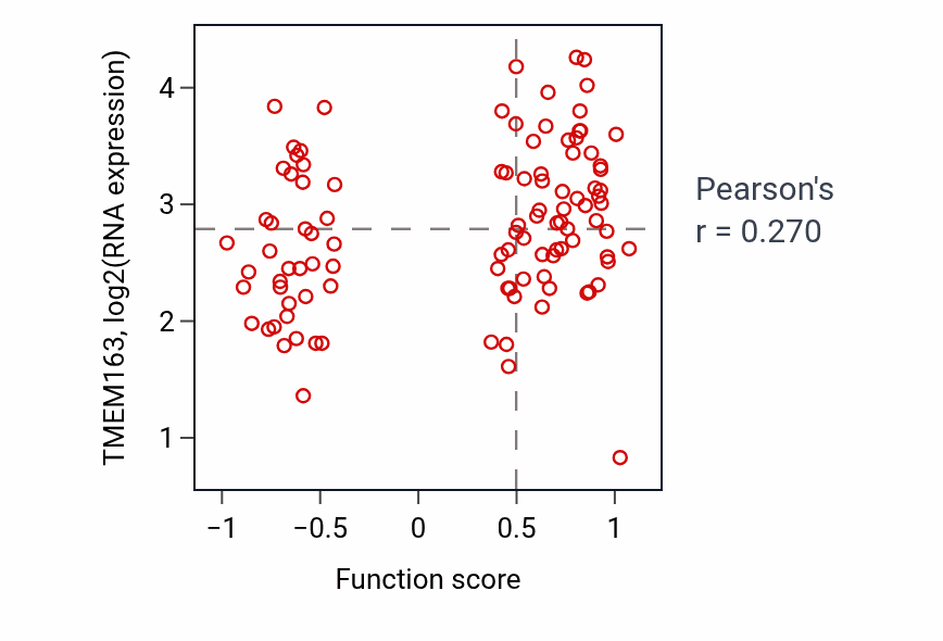 Per-sample scatter of Protein O-linked mannosylation activity vs TMEM163 in PDAC.