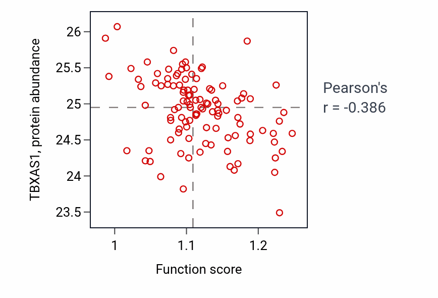 Per-sample scatter of Protein O-linked mannosylation activity vs TBXAS1 in LSCC.