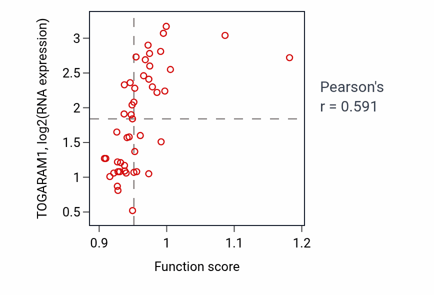 Per-sample scatter of Protein O-linked mannosylation activity vs TOGARAM1 in DLBC.