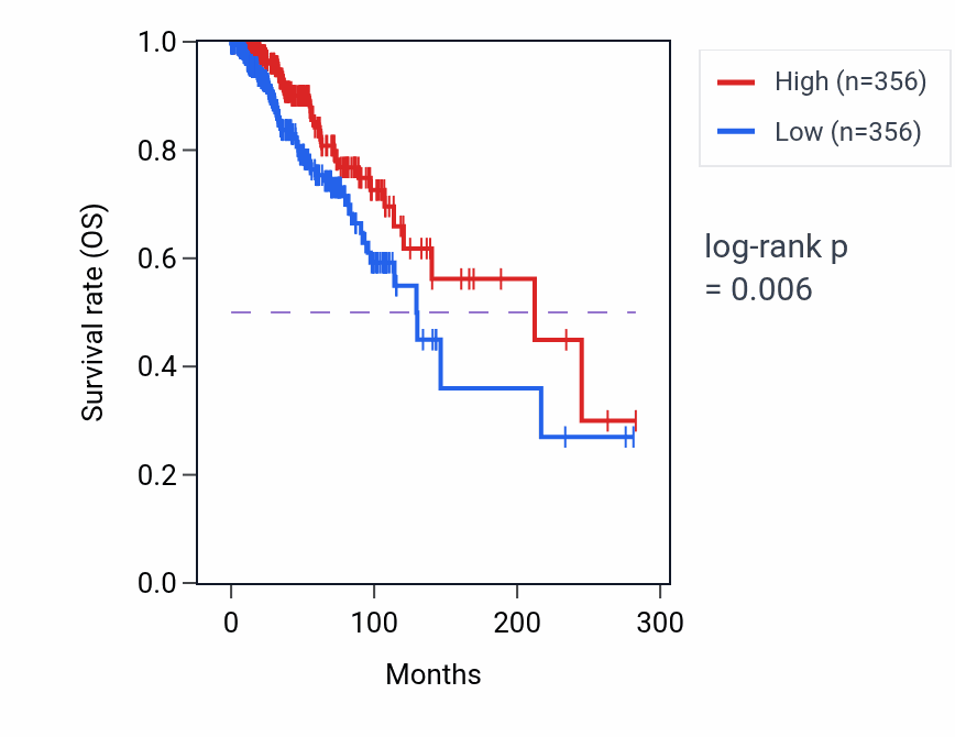 Kaplan&ndash;Meier survival curve for Protein O-linked mannosylation pathway activity in BRCA: high vs low activity groups.