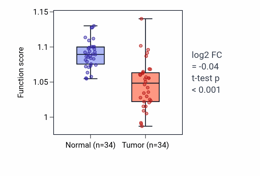 Tumor-vs-normal pathway-activity box plot for Protein O-linked mannosylation in KIRC.