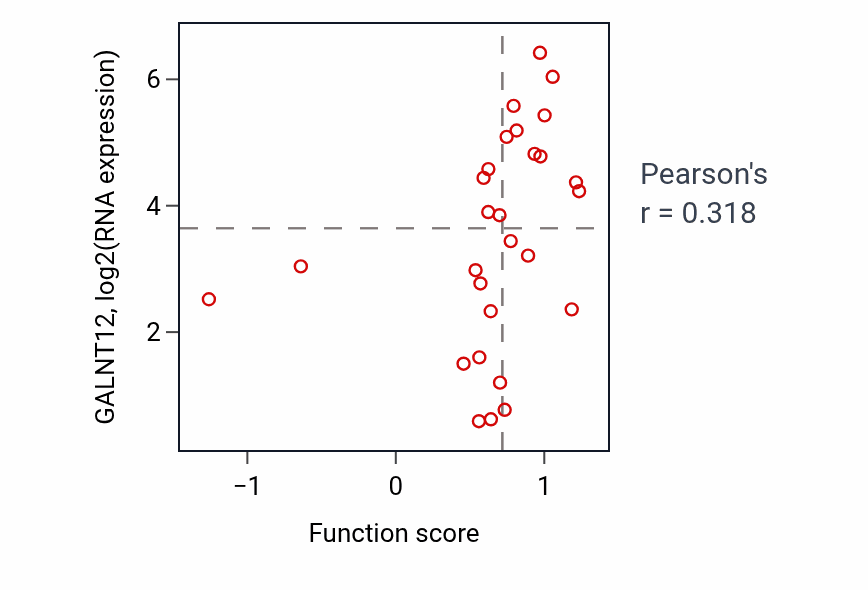Per-sample scatter of Endocrine system development activity vs GALNT12 in OESOPHAGUS.