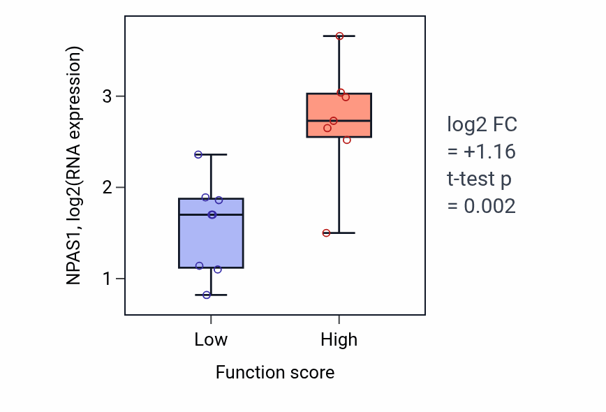 Box plot of NPAS1 in Endocrine system development-low vs -high samples in BONE.
