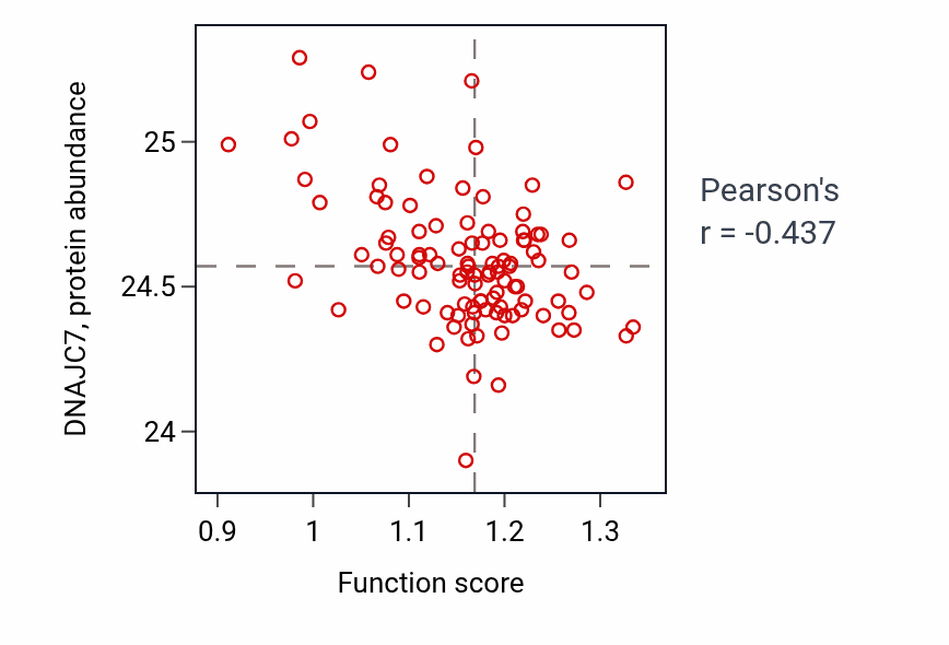 Per-sample scatter of Endocrine system development activity vs DNAJC7 in CCRCC.