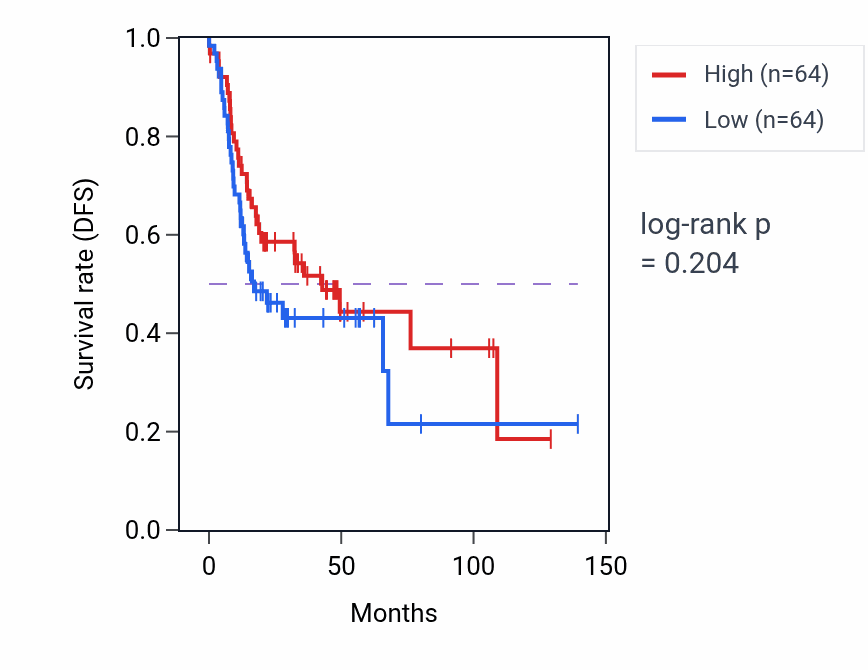 Kaplan&ndash;Meier survival curve for Endocrine system development pathway activity in HNSC: high vs low activity groups.
