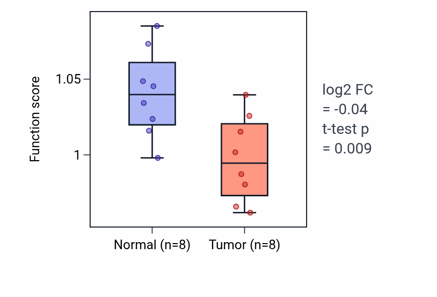 Tumor-vs-normal pathway-activity box plot for Endocrine system development in KICH.