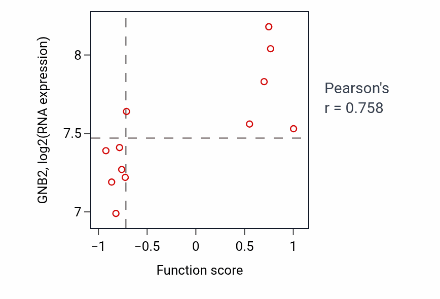 Per-sample scatter of Exocrine system development activity vs GNB2 in SOFT_TISSUE.