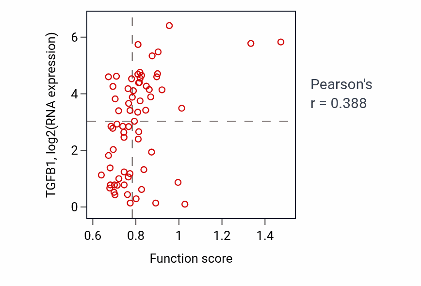 Per-sample scatter of Exocrine system development activity vs TGFB1 in LARGE_INTESTINE.