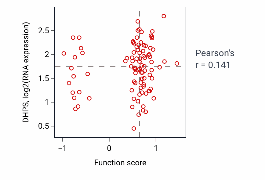 Per-sample scatter of Exocrine system development activity vs DHPS in COAD.