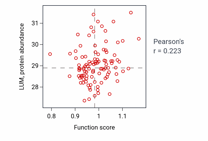Per-sample scatter of Exocrine system development activity vs LUM in CCRCC.