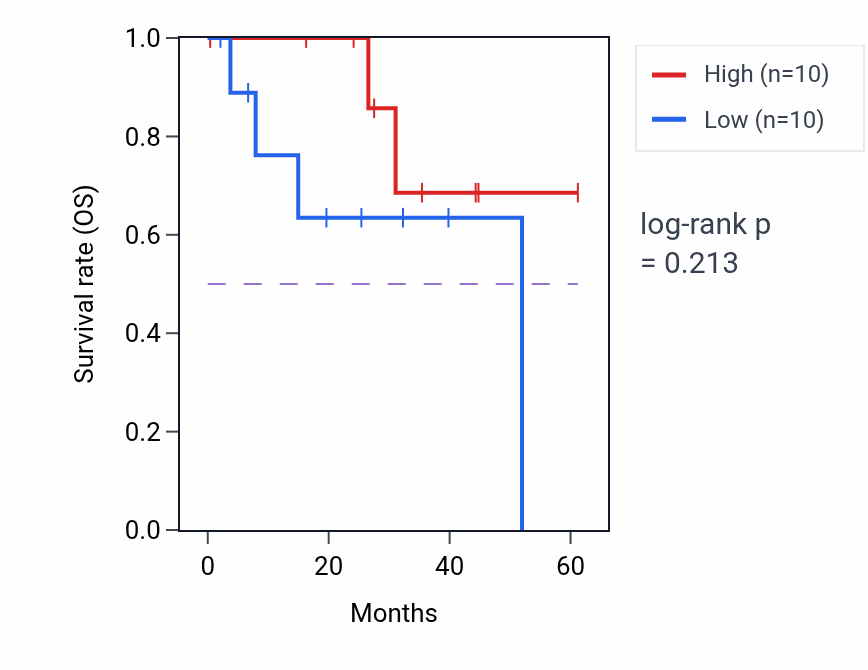 Kaplan&ndash;Meier survival curve for Exocrine system development pathway activity in UVM: high vs low activity groups.