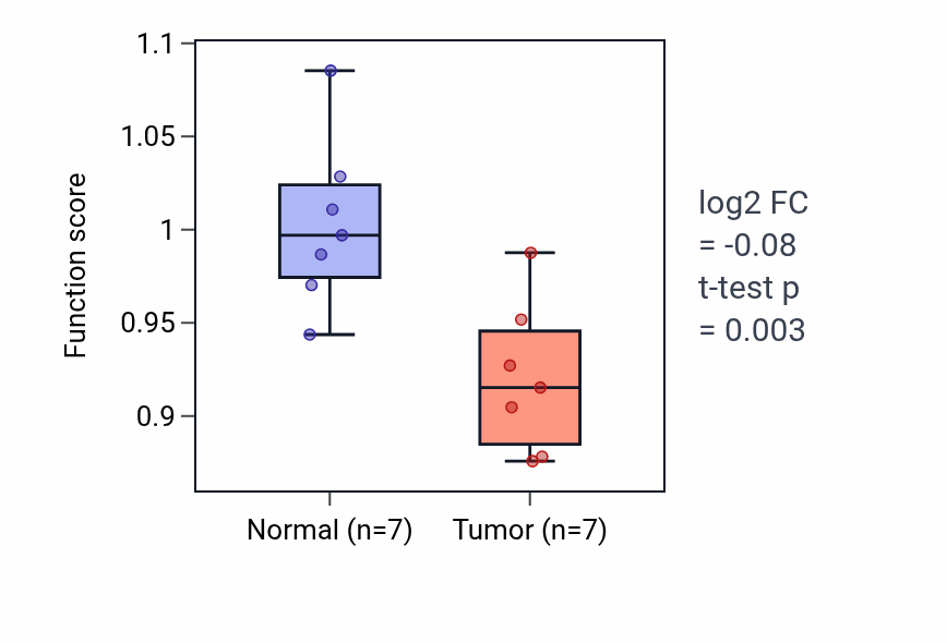 Tumor-vs-normal pathway-activity box plot for Exocrine system development in COAD.