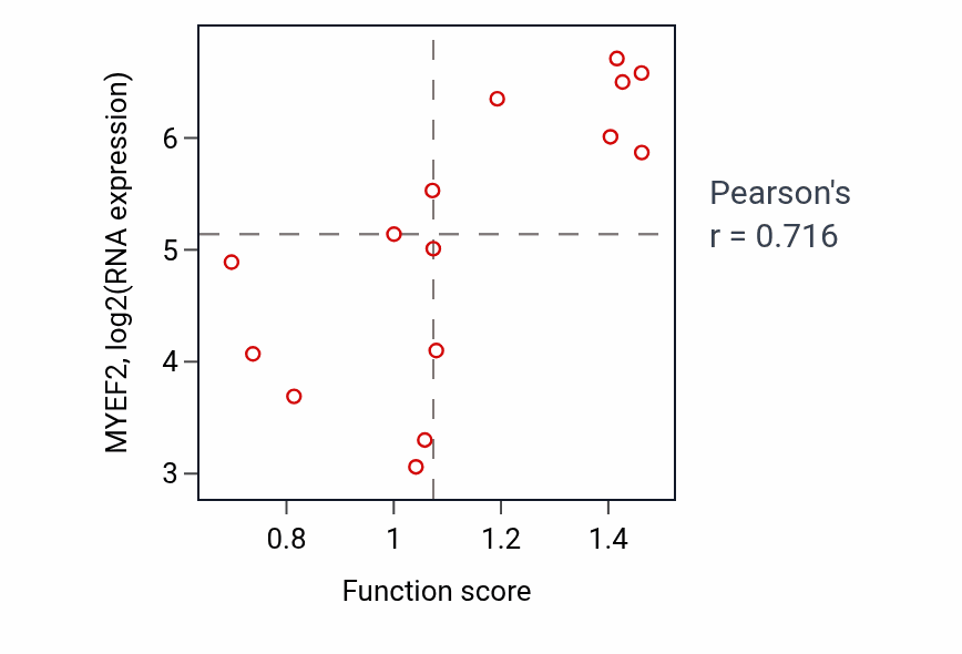 Per-sample scatter of miRNA-mediated gene silencing by inhibition of translation activity vs MYEF2 in BONE.